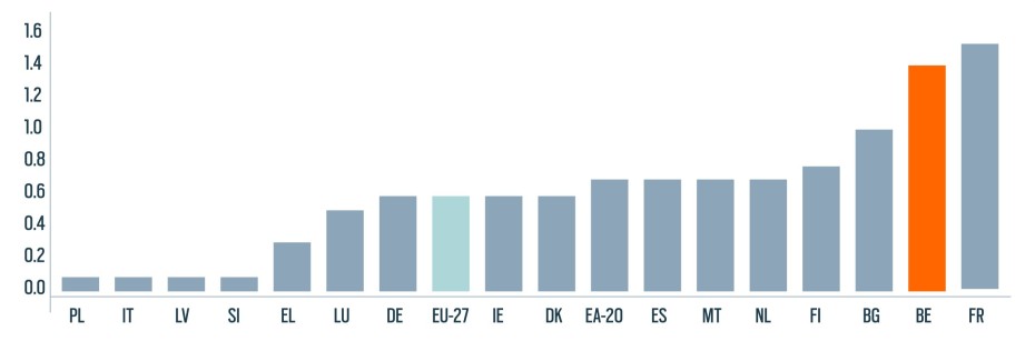 Charge totale droits de donation et succession 2022 (Source : Eurostat)