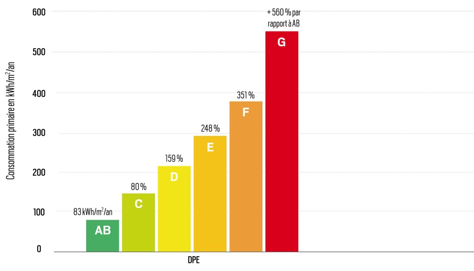 Notes : Niveaux moyens de consommation théorique primaire à chaque étiquette DPE "énergie" dans l'échantillon ( 178 11 O observations) . Lecture : La consommation théorique primaire des logements de l'échantillon classés AB est en moyenne de 83 kWh/m2/an. Elle est en moyenne de 548 kWh/rn2 /an pour les logements classés G, soit 560 % plus forte par rapport aux étiquettes AB . Source: Crédit Mutuel Alliance Fédérale. Ademe et calculs auteurs